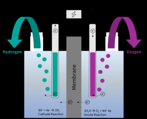 Titanium Anodes in Water Electrolysis