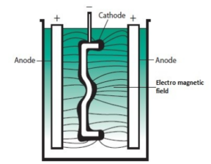 Schematic diagram of the working of auxiliary anode in chrome plating