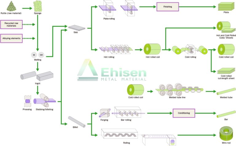 Titanium raw material processing - Ehisen: Senior manufacturer of ...