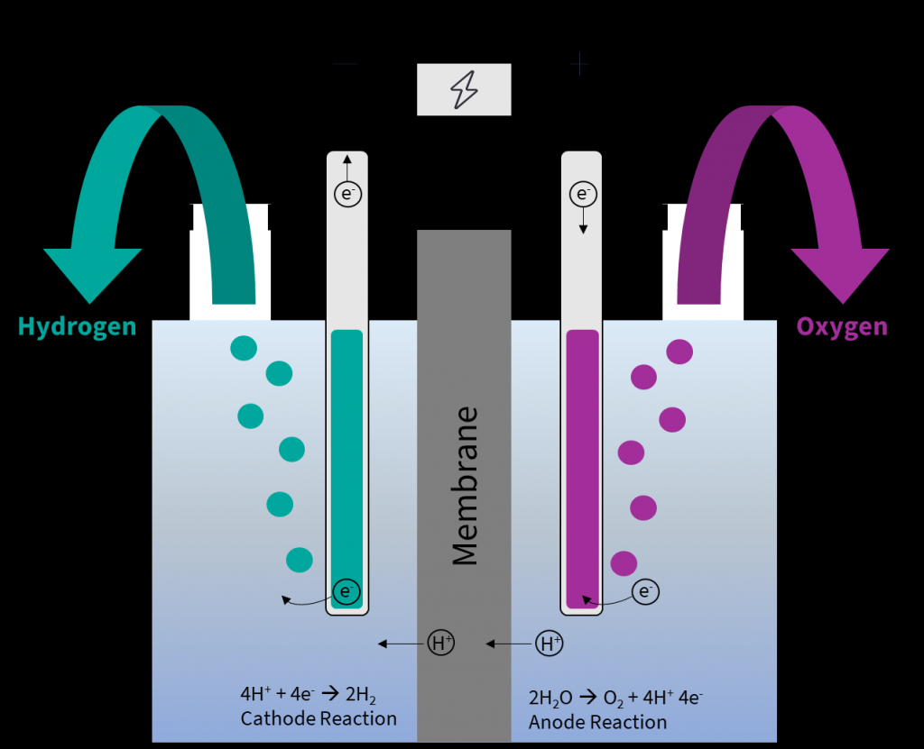 Titanium Anodes in Water Electrolysis