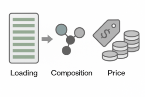This technical schematic shows the relationship between titanium anode coating loading, composition selection, and final price—helping buyers balance lifetime requirements, performance targets, and cost control.
