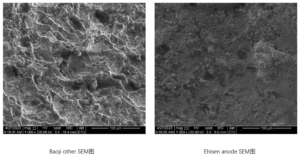 SAL normalizes accelerated lifetime by iridium loading, allowing titanium anode coatings to be compared fairly under the same ALT conditions.