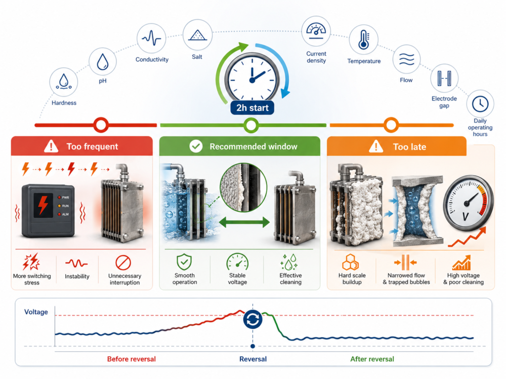 Optimal reverse polarity interval for sodium hypochlorite generator titanium electrodes